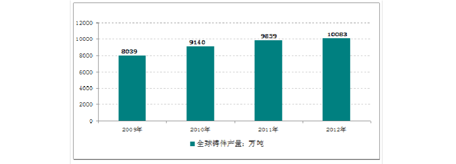 lol比赛赌注平台:中国钢铁铸件发展现状与前景动态分析报告20222027年