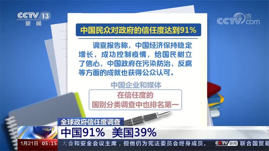 报告显示，lol比赛赌注平台中国人对政府的信任度世界第一。外交部发言人：不足为奇