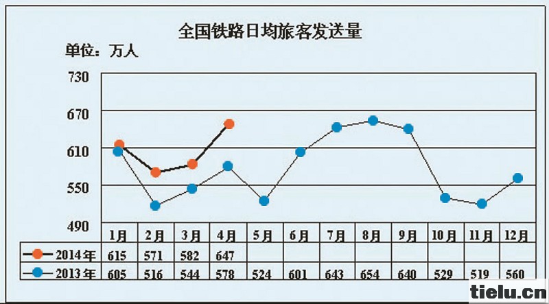 lol比赛赌注平台:4月份，全国铁路日均客运量接近春节水平。当月累计客运量同比增长近12%。