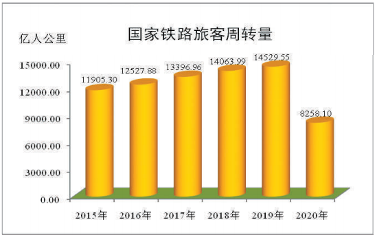 lol比赛赌注平台:4月份，全国铁路日均客运量接近春节水平。当月累计客运量同比增长近12%。